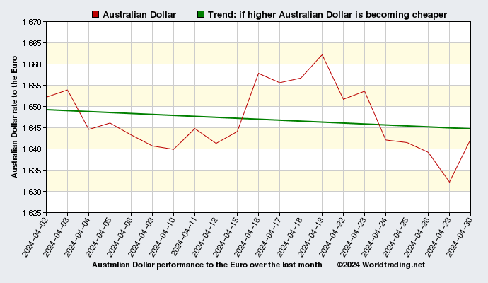 Australian Dollar graphical overview  over the last month